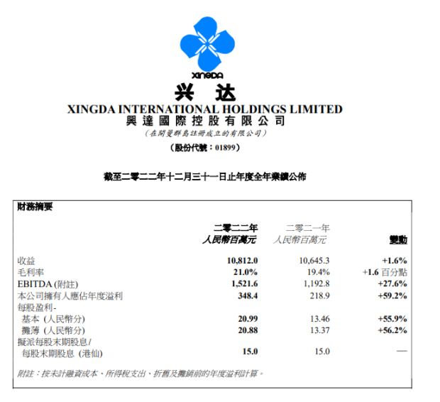 興達(dá)國際2022年?duì)I收逆勢(shì)增長(zhǎng)，海外市場(chǎng)需求穩(wěn)定