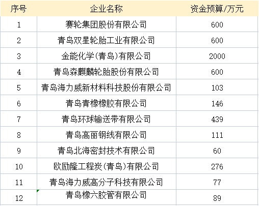 青島市工業(yè)和信息化局近日對2022年企業(yè)技術(shù)改造設(shè)備投資獎(jiǎng)補(bǔ)政策擬支持企業(yè)名單進(jìn)行了公示。