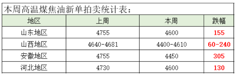 煤焦油日?qǐng)?bào)七十九期：需求冷淡，煤焦油新單最大跌幅在305元/噸