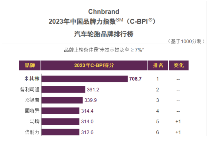由權(quán)威機構(gòu)Chnbrand評選發(fā)布的第十三屆中國品牌力指數(shù)SM(C-BPI?)排名，近日正式發(fā)布。今年共有17個輪胎品牌進入該榜單。