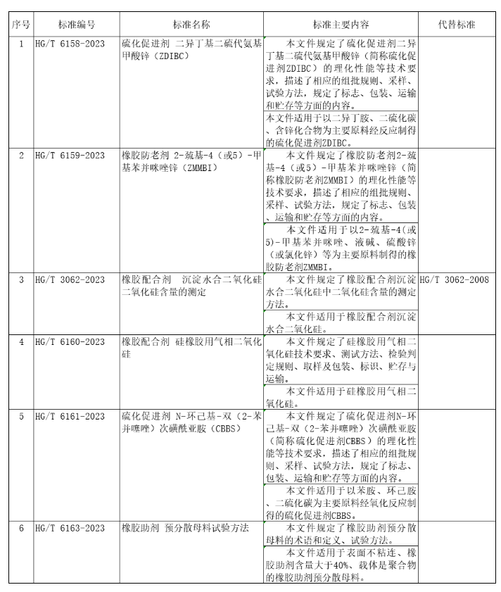 工信部科技司對111項行業(yè)標準、9項行業(yè)標準外文版及2項行業(yè)標準修改單報批情況進行公示。其中包含6項橡膠助劑相關標準。公示時間為4月19日至5月19日。這些標準將會被提交審核和批準，以便確保它們的質量和有效性。任何人都可以就這些標準提出反饋和建議，以便進一步完善這些標準。