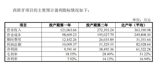 對于西班牙工廠的投產(chǎn)后盈利情況，森麒麟進行了預(yù)測。隨著生產(chǎn)環(huán)節(jié)規(guī)?；?yīng)的逐步釋放，預(yù)計毛利率將逐步提高。預(yù)計工廠投產(chǎn)的第一年毛利率將達到18.55%，第二年為28.40%，達產(chǎn)年后為31.22%。這顯示出隨著西班牙工廠的逐步投產(chǎn)和達產(chǎn)，森麒麟的盈利能力將逐漸增強。