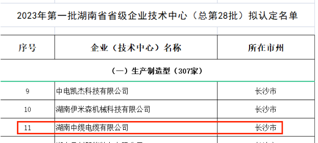 湖南省工業(yè)和信息化廳近日公示了2023年第一批湖南省省級(jí)企業(yè)技術(shù)中心名單，其中湖南中纜電纜有限公司成功入圍。
