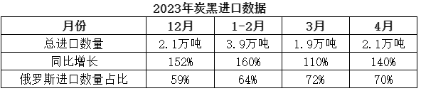 根據(jù)海關(guān)統(tǒng)計(jì)的數(shù)據(jù)顯示，4月份，中國(guó)共計(jì)進(jìn)口炭黑2.1萬(wàn)噸，同比增長(zhǎng)140%，環(huán)比增長(zhǎng)9%，進(jìn)口炭黑數(shù)量最多的國(guó)家依然為俄羅斯，占比近70%。