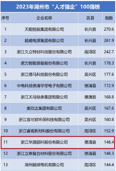 華源顏料一直將人才視為企業(yè)最寶貴的財(cái)富，秉持著“人才輩出是做大做強(qiáng)的剛需”的理念。作為專注于提供高品質(zhì)氧化鐵系顏料產(chǎn)品和服務(wù)的企業(yè)，華源顏料一直致力于打造積極向上、富有創(chuàng)造力的工作環(huán)境，為員工提供廣闊的發(fā)展空間，幫助他們?cè)诮】党砷L(zhǎng)中實(shí)現(xiàn)個(gè)人價(jià)值。