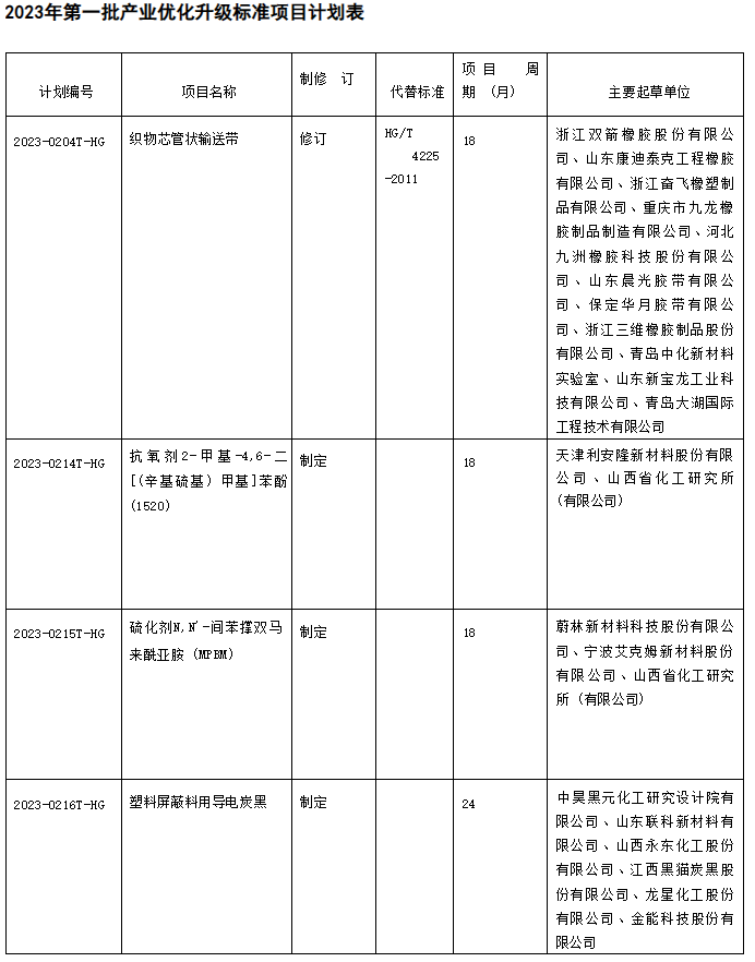 同時(shí)，在產(chǎn)業(yè)優(yōu)化升級(jí)標(biāo)準(zhǔn)項(xiàng)目中，有4項(xiàng)橡膠行業(yè)標(biāo)準(zhǔn)計(jì)劃進(jìn)行修訂工作。其中包括了織物芯管狀輸送帶的修訂，該標(biāo)準(zhǔn)將代替現(xiàn)有的HG/T 4225-2011標(biāo)準(zhǔn)。通過修訂和優(yōu)化標(biāo)準(zhǔn)，可以提高織物芯管狀輸送帶的質(zhì)量和性能，進(jìn)一步推動(dòng)橡膠行業(yè)的發(fā)展。