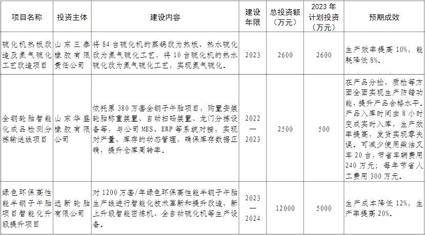 山東省東營市廣饒縣近日公布了“智改數(shù)轉(zhuǎn)”重點項目，旨在推動當(dāng)?shù)剌喬テ髽I(yè)實現(xiàn)數(shù)字化轉(zhuǎn)型。據(jù)了解，華盛橡膠、永盛橡膠、興達(dá)輪胎、三泰橡膠和遠(yuǎn)新輪胎等五家企業(yè)的七個項目入選名單，預(yù)計在建成后將顯著提升生產(chǎn)效率并降低生產(chǎn)成本。