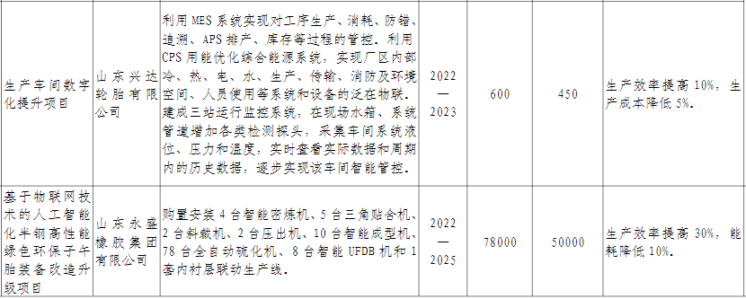 廣饒縣輪胎企業(yè)的“智改數(shù)轉(zhuǎn)”計劃包含三個主要方面。首先，他們計劃推進(jìn)關(guān)鍵工序的數(shù)字化，以提高生產(chǎn)過程的效率和精確度。其次，他們將普及使用企業(yè)資源計劃(ERP)、制造執(zhí)行系統(tǒng)(MES)和倉庫管理系統(tǒng)(WMS)等數(shù)字化管理系統(tǒng)，以加快生產(chǎn)管理的數(shù)字化改造進(jìn)程。最后，他們將努力構(gòu)建產(chǎn)業(yè)鏈協(xié)同制造體系，以實現(xiàn)企業(yè)間的協(xié)作與協(xié)同發(fā)展。