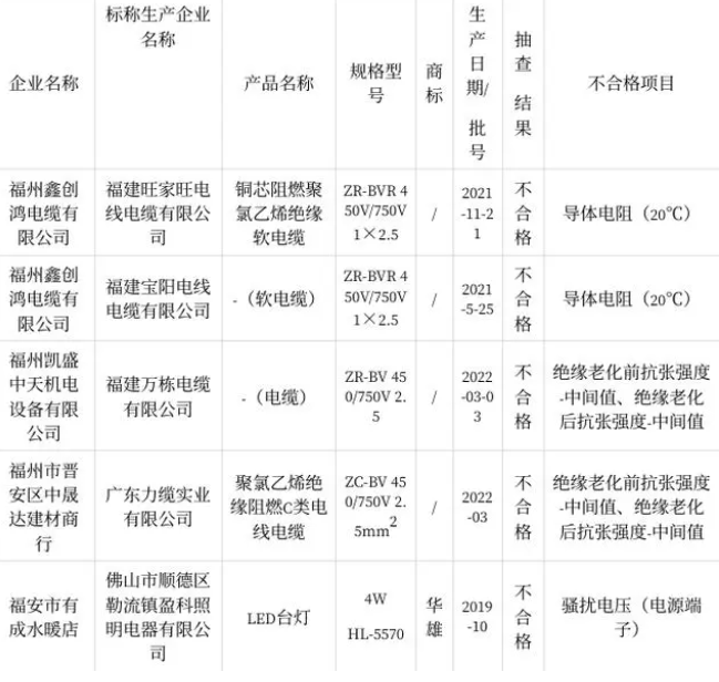 福建省市場監(jiān)督管理局近日發(fā)布了關(guān)于2022年電線電纜質(zhì)量省級監(jiān)督抽查情況的通報。本次抽查重點針對15家銷售企業(yè)的20批次聚氯乙烯絕緣電線電纜燈具產(chǎn)品展開，結(jié)果顯示其中有5批次產(chǎn)品不符合相關(guān)質(zhì)量標準。