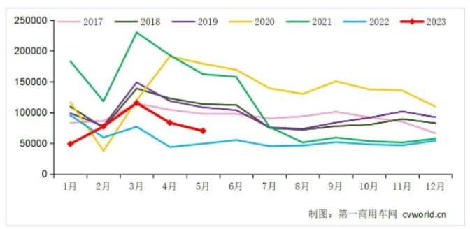 中國重卡市場5月銷售環(huán)比下滑16%，同比增長42%