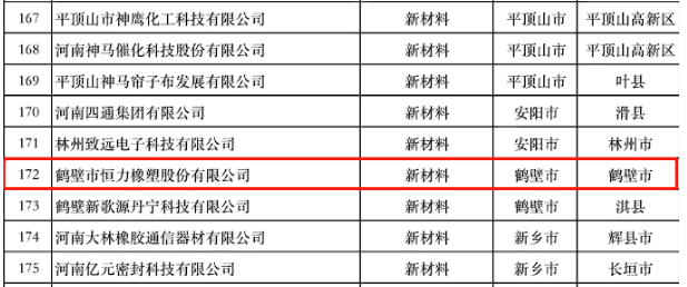 河南省科學(xué)技術(shù)廳根據(jù)河南省“瞪羚”企業(yè)遴選通知和遴選方案的要求，公示了符合條件的350家企業(yè)，其中鶴壁市恒力橡塑股份有限公司成功入選河南省“瞪羚”企業(yè)庫。