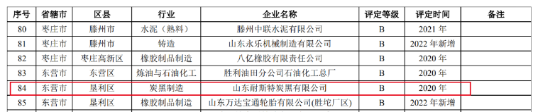 耐斯特炭黑公司的成功復核進一步凸顯了該公司在環(huán)境保護方面的出色管理水平。在重污染天氣期間，該公司能夠有效保障生產(chǎn)能力，并實現(xiàn)了環(huán)境效益與經(jīng)濟效益的有機結(jié)合。