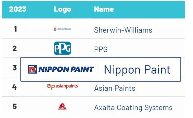 全球知名品牌評(píng)估咨詢公司Brand Finance最近發(fā)布了“2023年全球十大最具價(jià)值涂料品牌”榜單。在這份備受矚目的榜單上，立邦以其全球優(yōu)勢(shì)資源和強(qiáng)大的綜合實(shí)力再次穩(wěn)居前三。這不僅為行業(yè)的高質(zhì)量發(fā)展樹(shù)立了典范，同時(shí)也再次證實(shí)了立邦對(duì)可持續(xù)發(fā)展的堅(jiān)定承諾。