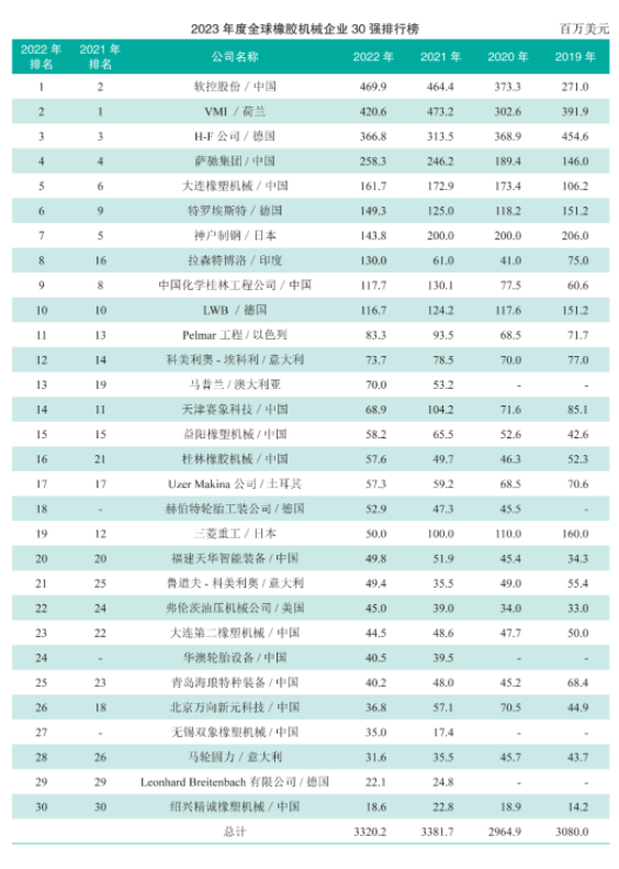 據(jù)了解，報(bào)告還指出，全球橡膠機(jī)械行業(yè)的排名發(fā)生了較大的變化。軟控股份（Ruan Kong Holdings）以4.69億美元的銷(xiāo)售收入登頂世界橡機(jī)制造商排行榜，取代了去年的冠軍。荷蘭的VMI公司以4.206億美元位居第二，德國(guó)的H-F公司以3.668億美元排名第三。此次排名變化意味著行業(yè)內(nèi)部競(jìng)爭(zhēng)激烈，且強(qiáng)者愈強(qiáng)的趨勢(shì)明顯。