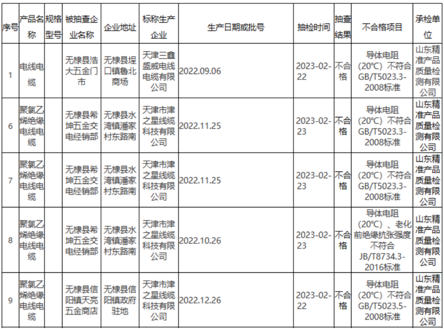 無棣縣市場監(jiān)管局公布2023年第9批產品質量監(jiān)督抽檢結果(流通領域電線電纜)。