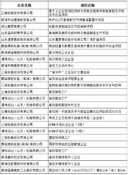 多家橡膠輪胎企業(yè)獲得了專(zhuān)項(xiàng)資金的支持，其中包括三角輪胎、浦林成山等企業(yè)。