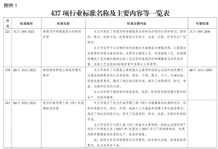 電線(xiàn)電纜及其配套相關(guān)的標(biāo)準(zhǔn)在這次修訂中也得到了重視。