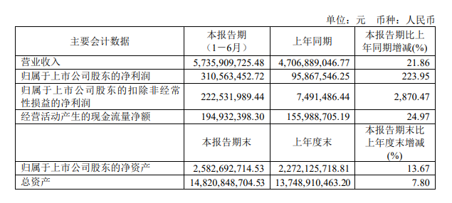 7月30日，三棵樹（603737）發(fā)布2023年半年度報告。財報顯示，公司今年上半年實現(xiàn)營業(yè)收入57.36億元，同比增長21.86%；歸母凈利潤為3.106億元，同比大幅增長224%。
