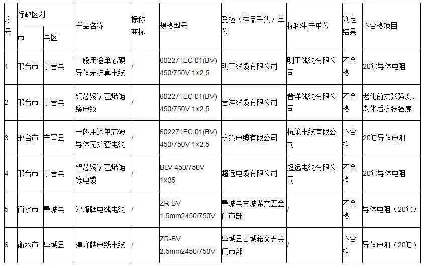 河北省市場監(jiān)督管理局發(fā)布了關(guān)于消防器材等產(chǎn)品質(zhì)量監(jiān)督抽查的結(jié)果通告。