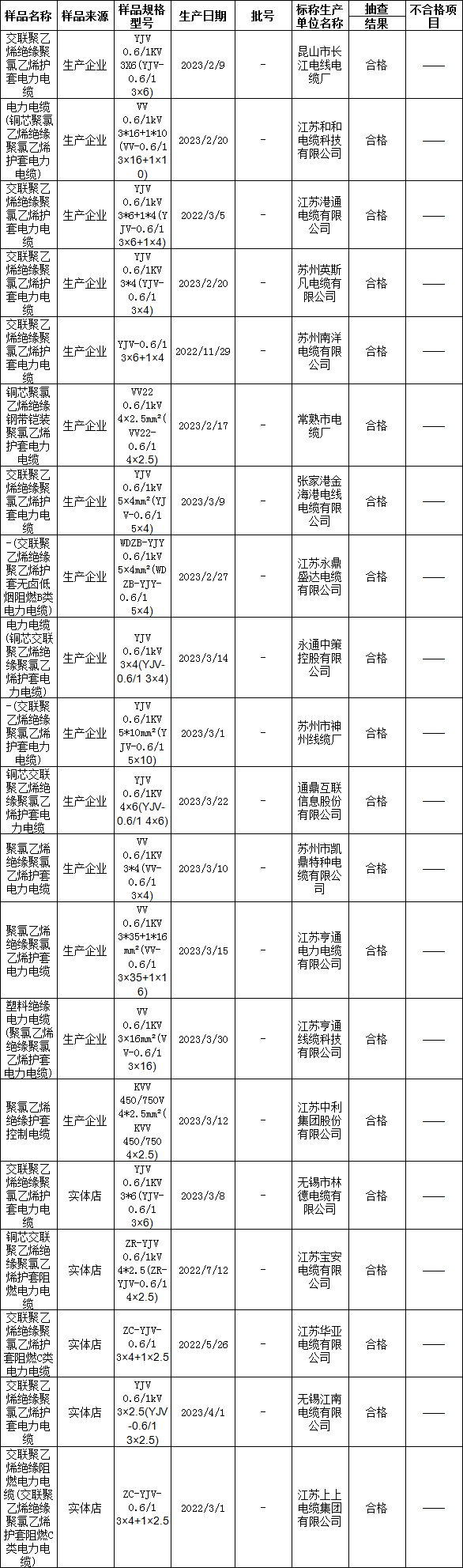 蘇州市市場(chǎng)監(jiān)督管理局近日發(fā)布了2023年電力電纜產(chǎn)品質(zhì)量市級(jí)監(jiān)督抽查情況公告(第26期)。據(jù)了解，本次抽查覆蓋了2023年上半年的電力電纜產(chǎn)品，由蘇州市產(chǎn)品質(zhì)量監(jiān)督檢驗(yàn)院受委托進(jìn)行實(shí)施。