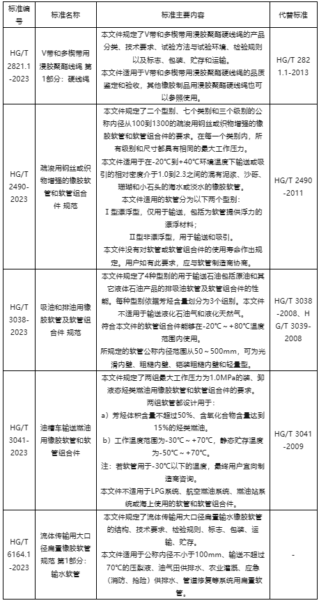 工業(yè)和信息化部批準了一批行業(yè)標準，其中包括了5項膠管膠帶行業(yè)標準。這些標準將自2024年2月1日起正式實施，為相關行業(yè)的發(fā)展和規(guī)范化提供了重要指導。
