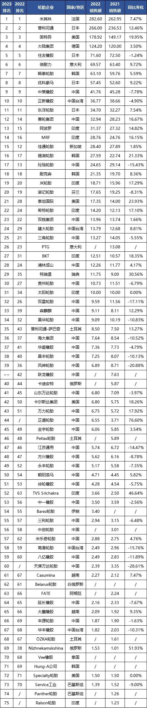 據(jù)了解，在全球范圍內(nèi)，輪胎行業(yè)一直以來都是一個充滿競爭的領(lǐng)域，各國企業(yè)都在不懈努力提升產(chǎn)品質(zhì)量、技術(shù)創(chuàng)新和市場拓展。而中國作為全球重要的制造業(yè)大國，其輪胎企業(yè)通過不斷創(chuàng)新和卓越的業(yè)務(wù)表現(xiàn)，不僅滿足了國內(nèi)市場需求，也在國際市場上贏得了更多認可和市場份額。