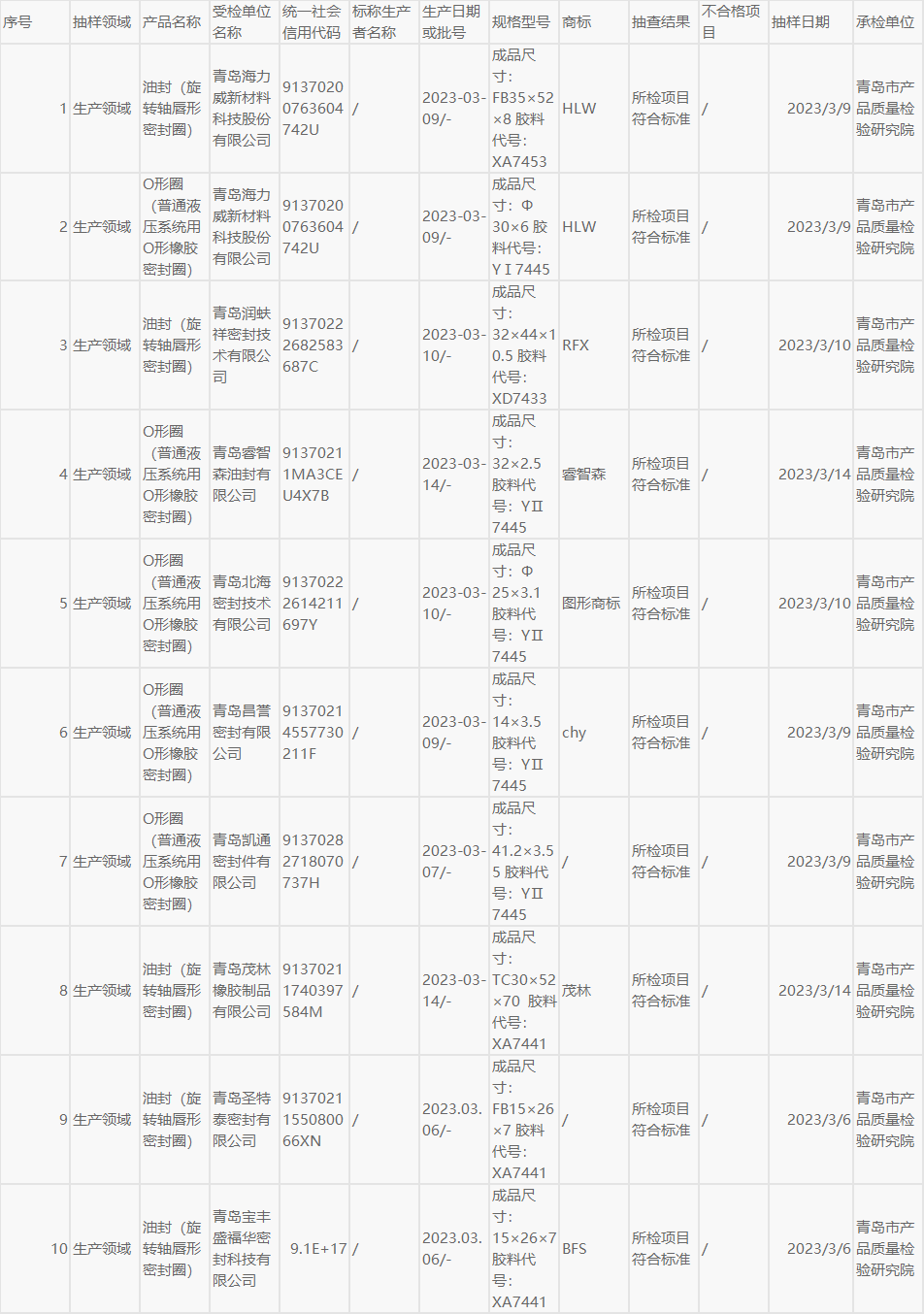 本次抽查了生產領域9家企業(yè)10批次產品，依據HG/T 2579-2008《普通液壓系統(tǒng)用O形橡膠密封圈材料》和HG/T 2811-1996《旋轉軸唇形密封圈橡膠材料》等標準，著重檢驗了硬度(邵爾A)、拉伸強度、扯斷伸長率、壓縮永久變形、耐液體試驗、熱空氣老化和脆性溫度等7個關鍵項目。