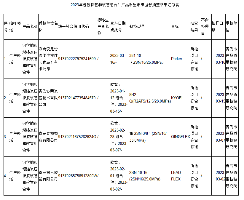 經(jīng)檢驗，所有抽查的產(chǎn)品項目均符合相關(guān)國家標準，未發(fā)現(xiàn)任何質(zhì)量問題。這一結(jié)果表明，青島地區(qū)生產(chǎn)的橡膠軟管和軟管組合件產(chǎn)品在質(zhì)量上表現(xiàn)出色，為用戶提供了更可靠的產(chǎn)品選擇。