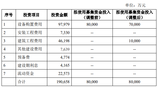 通用股份表示，這一舉措將有助于更迅速地實現(xiàn)募投項目的目標(biāo)，同時也有助于更好地發(fā)揮資金的作用。
