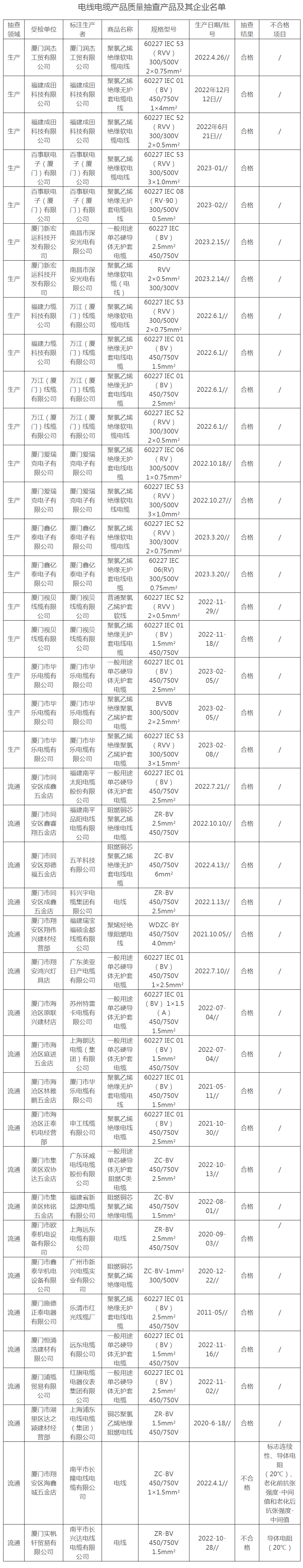 廈門(mén)市市場(chǎng)監(jiān)督管理局發(fā)布了2023年上半年電線電纜產(chǎn)品質(zhì)量監(jiān)督抽查的結(jié)果。在這次抽查中，廈門(mén)市市場(chǎng)監(jiān)督管理局共抽查了40批次電線電纜產(chǎn)品，其中20批次來(lái)自生產(chǎn)領(lǐng)域，另外20批次來(lái)自流通領(lǐng)域。
