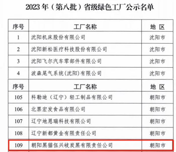 遼寧省工業(yè)和信息化廳于9月18日正式公布了《2023年(第八批)省級綠色制造名單》，朝陽黑貓伍興岐炭黑有限責(zé)任公司榮幸獲得“省級綠色工廠”殊榮，這一榮譽(yù)標(biāo)志著該公司在綠色制造領(lǐng)域取得了顯著突破，為環(huán)保事業(yè)貢獻(xiàn)了卓越努力。