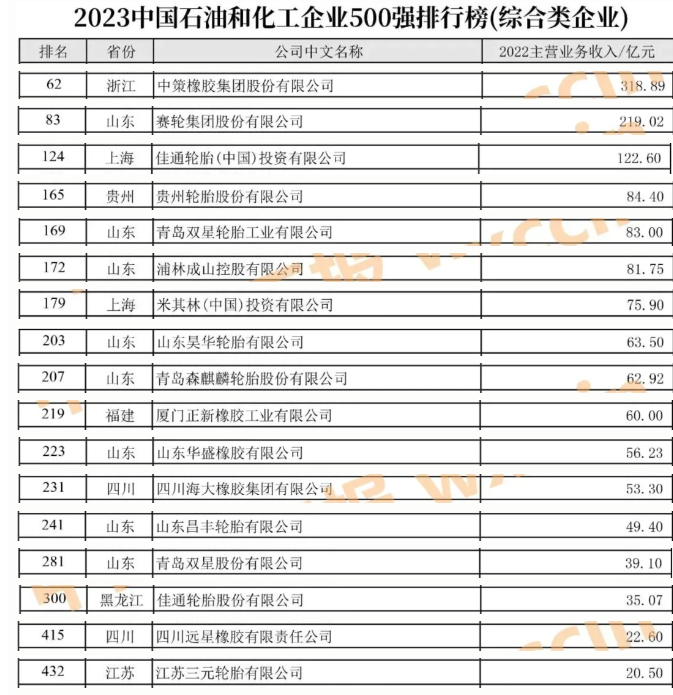 023中國石油和化工企業(yè)500強(qiáng)發(fā)布會暨全面加快建設(shè)世界一流企業(yè)高峰論壇于近日在河南濮陽盛大召開。這一盛會的重頭戲是2023中國石油和化工企業(yè)500強(qiáng)排行榜的發(fā)布，令人矚目的是，有38家輪胎企業(yè)成功榜上有名。