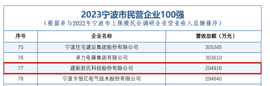 寧波市工商聯(lián)與江廈智庫經(jīng)濟(jì)研究院聯(lián)合發(fā)布《2023年寧波上規(guī)模民營企業(yè)調(diào)研報告》及2023年寧波市民營企業(yè)100強(qiáng)榜單。在這份備受關(guān)注的榜單中，建新趙氏科技股份有限公司脫穎而出，榮登第77位。