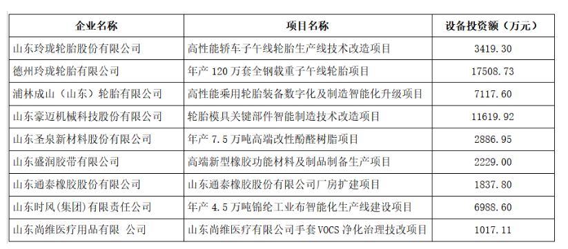 山東省工業(yè)和信息化廳對(duì)2023年技術(shù)改造設(shè)備獎(jiǎng)補(bǔ)資金項(xiàng)目名單進(jìn)行了公示，共有9家橡膠行業(yè)企業(yè)入選，其中包括3家輪胎企業(yè)。這一舉措旨在推動(dòng)橡膠行業(yè)的技術(shù)升級(jí)和發(fā)展，提高企業(yè)的競(jìng)爭(zhēng)力。