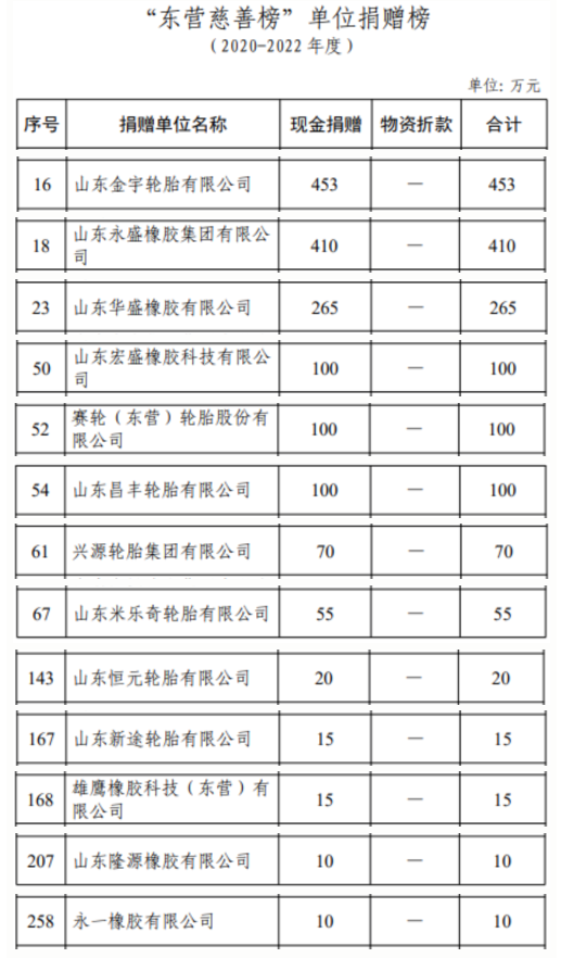 根據(jù)公布的數(shù)據(jù)，金宇輪胎在這個(gè)時(shí)間段內(nèi)捐贈(zèng)了高達(dá)453萬(wàn)元的現(xiàn)金，位列全市第16位。這使得金宇輪胎成為東營(yíng)市輪胎企業(yè)中捐贈(zèng)金額最多的單位。緊隨其后的是永盛橡膠，其捐贈(zèng)金額為410萬(wàn)元，排名第18位。