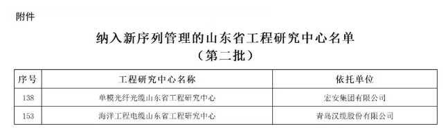 此前，山東省發(fā)展和改革委員會(huì)積極組織開(kāi)展了第二批山東省工程研究中心、山東省工程實(shí)驗(yàn)室的優(yōu)化整合工作。經(jīng)過(guò)精心篩選，現(xiàn)正式發(fā)布第二批入選新序列管理的275家山東省工程研究中心名單。其中包括青島漢纜股份有限公司的“海洋工程電纜山東省工程研究中心”和宏安集團(tuán)有限公司的“單模光纖光纜山東省工程研究中心”。