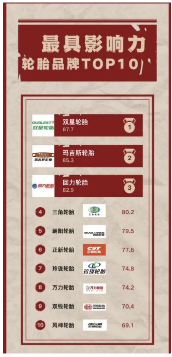 日前，中國企業(yè)影響力實驗室聯(lián)合中外傳播智庫、世研指數(shù)共同發(fā)布最具影響力輪胎品牌TOP10。這一榜單也是2023年中國消費品牌500強的一部分。