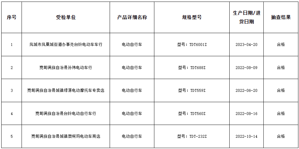 遼寧省丹東市市場監(jiān)管局最新通報(bào)了2023年的29種產(chǎn)品質(zhì)量監(jiān)督抽查結(jié)果。其中，針對電動自行車等產(chǎn)品的抽查結(jié)果備受矚目。據(jù)了解，本次抽查涉及5批次電動自行車產(chǎn)品，經(jīng)過嚴(yán)格檢驗(yàn)，令人欣慰的是，所有抽查樣品均符合國家標(biāo)準(zhǔn)要求，不合格率為零。