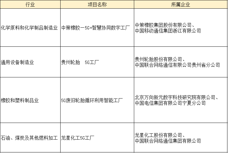 日前，工業(yè)和信息化部信息通信管理局擬核定的300個5G工廠項目，對外公示。其中中策、貴輪、萬向新元、龍星等4家橡膠工業(yè)企業(yè)進入公示名單。