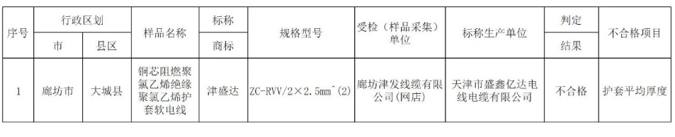 據(jù)了解，電線電纜產(chǎn)品是本次抽查中發(fā)現(xiàn)的不合格樣品之一，涉及1批次。相關信息已經(jīng)通報給了相關屬地市場監(jiān)督管理部門和涉及的網(wǎng)絡、直播銷售平臺。目前，各方正在依法聯(lián)動處置此次不合格產(chǎn)品的問題。