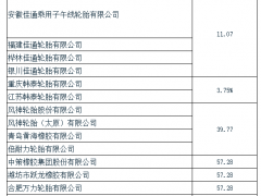 歐盟繼續(xù)對(duì)中國(guó)卡客車輪胎征收反補(bǔ)貼稅