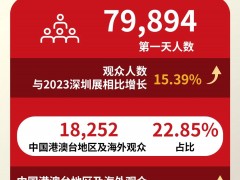 高能開局！CHINAPLAS開幕首日79,894人齊聚深圳，上演橡塑圈“速度與激情”！場面震撼！