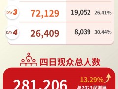 國際橡塑展完美收官！4天觀眾總?cè)藬?shù)281,206！下一站，上海！明年見！
